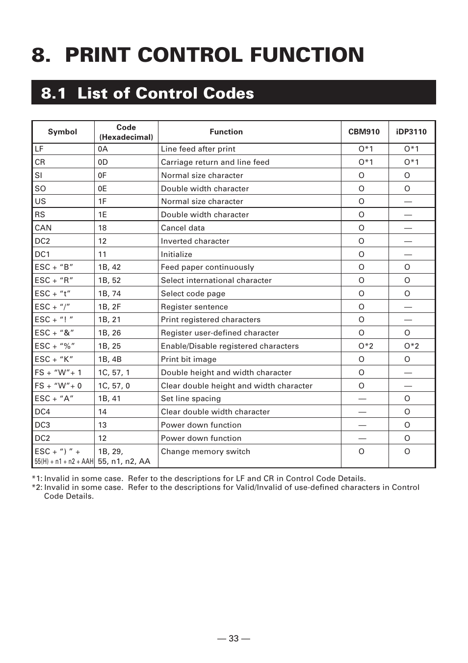 Print control function, 1 list of control codes | Citizen Systems CBM-910 Type II User Manual | Page 37 / 62