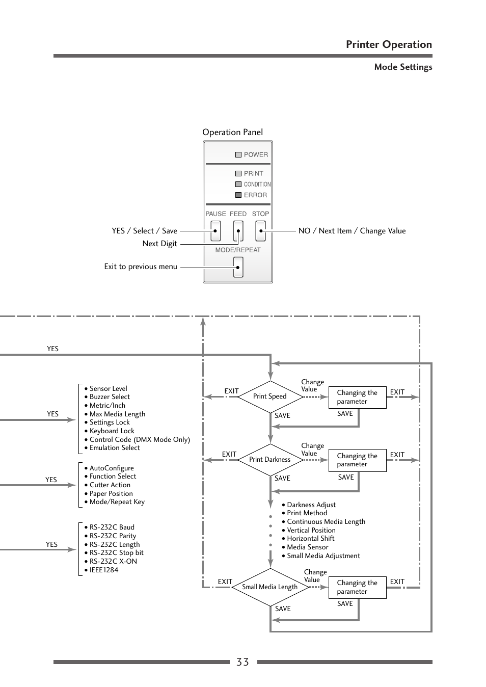 Menu setting flow chart (2/2), 33 printer operation, Mode settings | Operation panel | Citizen Systems CLP-621 User Manual | Page 33 / 60