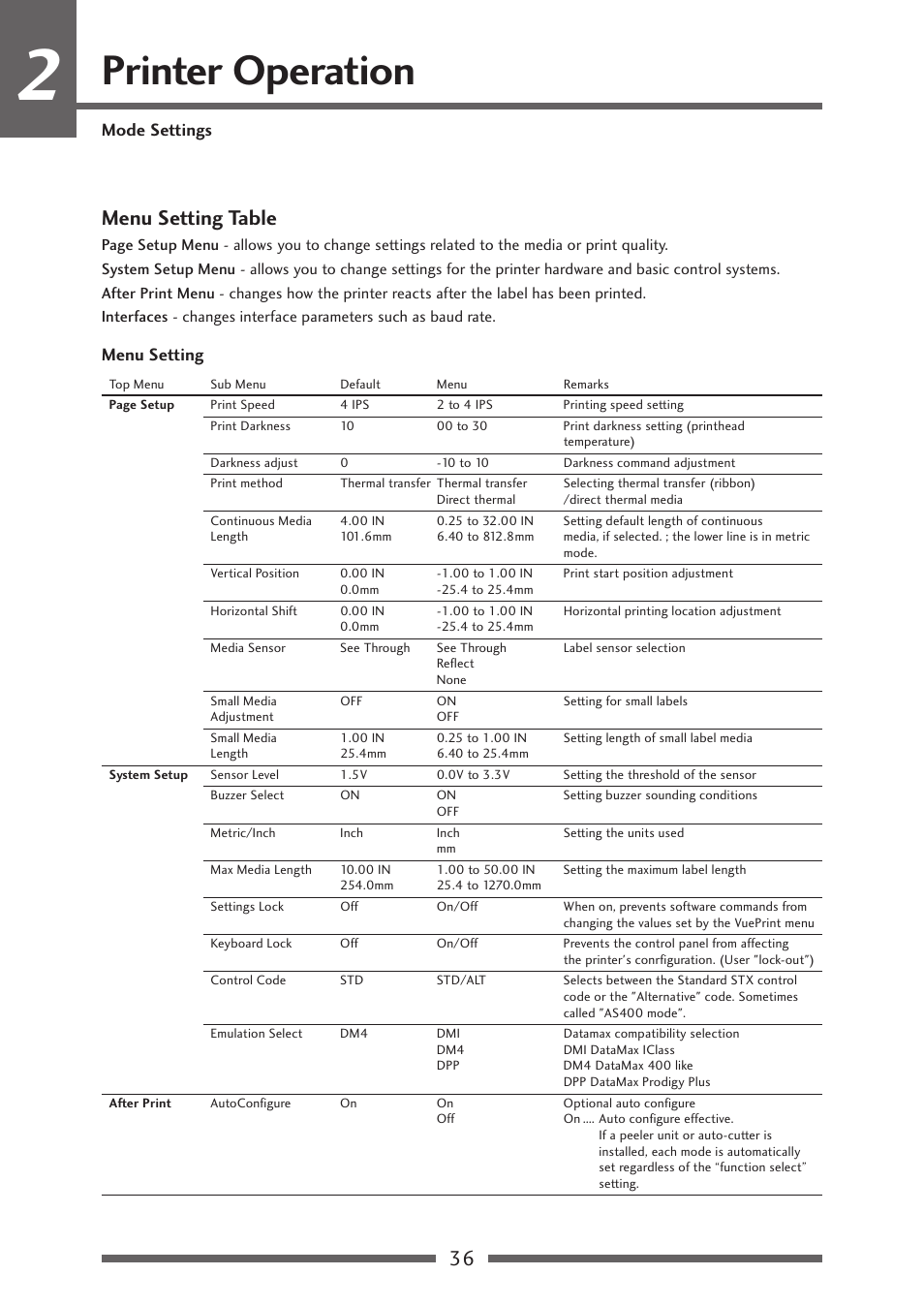 Menu setting table (1/2), Printer operation, 36 menu setting table | Menu setting mode settings | Citizen Systems CLP-621 User Manual | Page 36 / 60