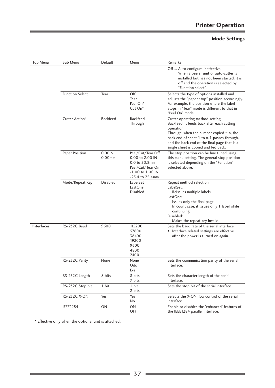 Menu setting table (2/2), 37 printer operation, Mode settings | Citizen Systems CLP-621 User Manual | Page 37 / 60