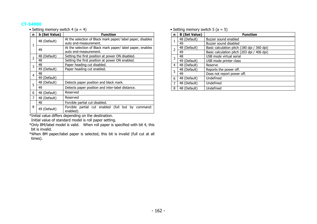 Citizen Systems BD2-2220 User Manual | Page 162 / 312
