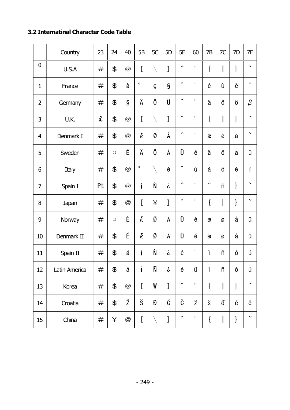 2 internatinal character code table, Nternatinal, Haracter | Able | Citizen Systems BD2-2220 User Manual | Page 249 / 312