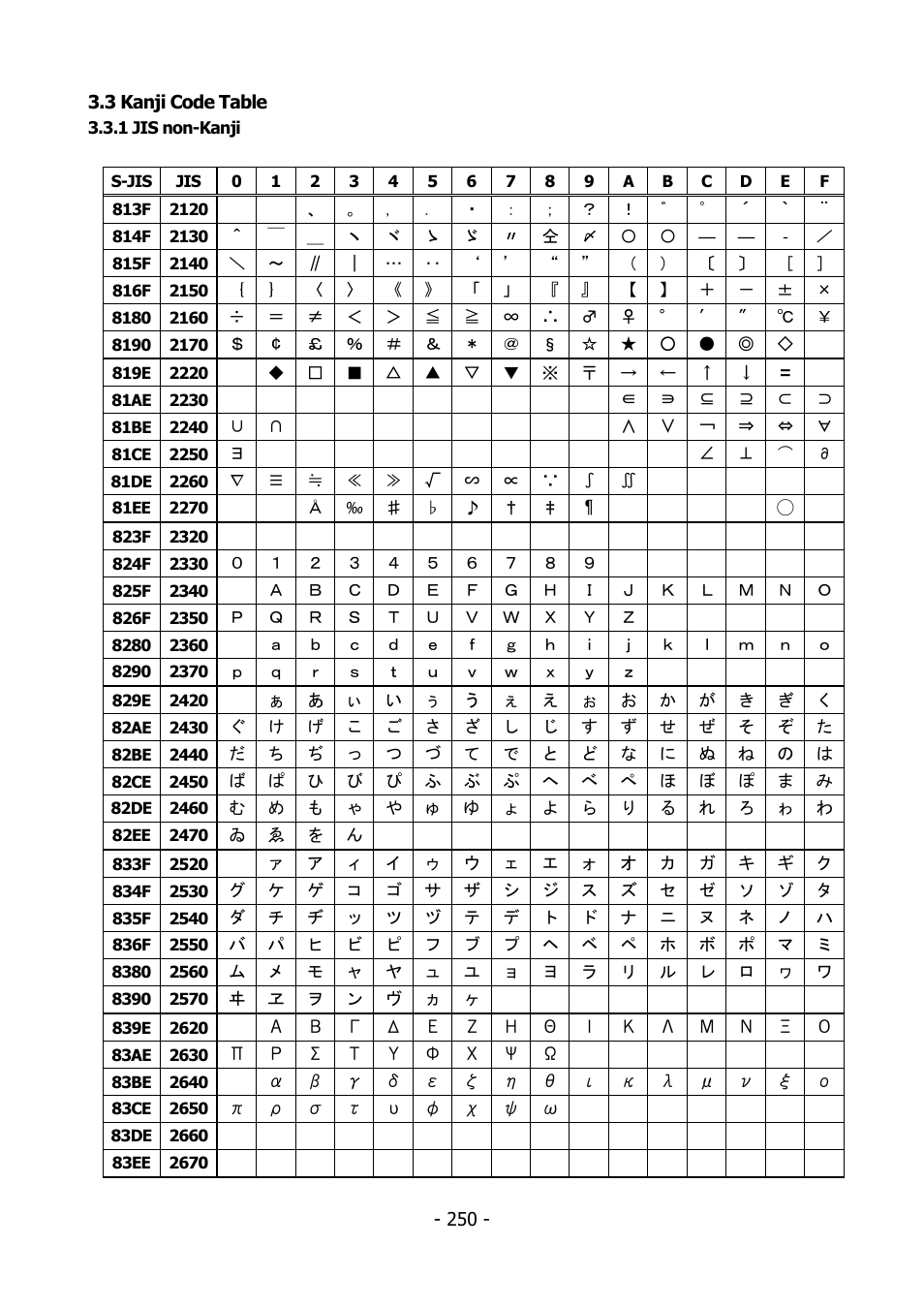 3 kanji code table, 1 jis non-kanji, Anji | Able | Citizen Systems BD2-2220 User Manual | Page 250 / 312