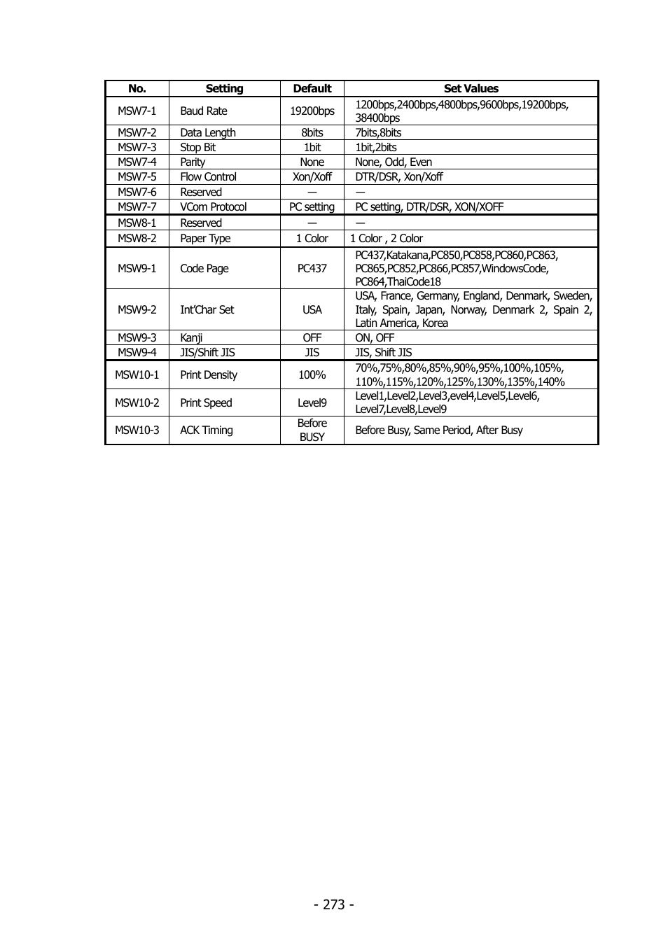 Citizen Systems BD2-2220 User Manual | Page 273 / 312