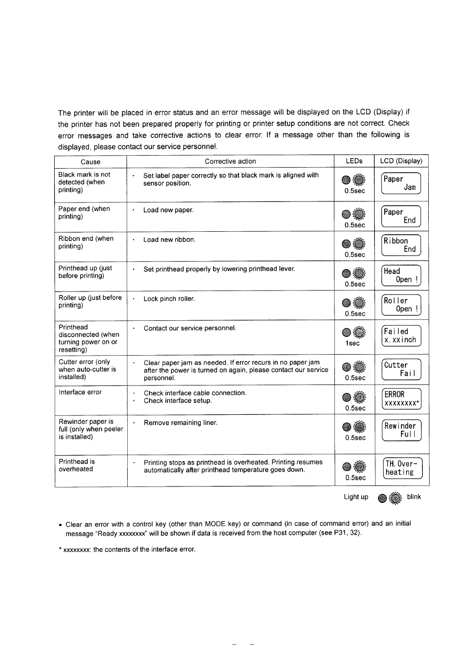 2 error messages and corrective actions | Citizen Systems CLP-9001 User Manual | Page 61 / 73