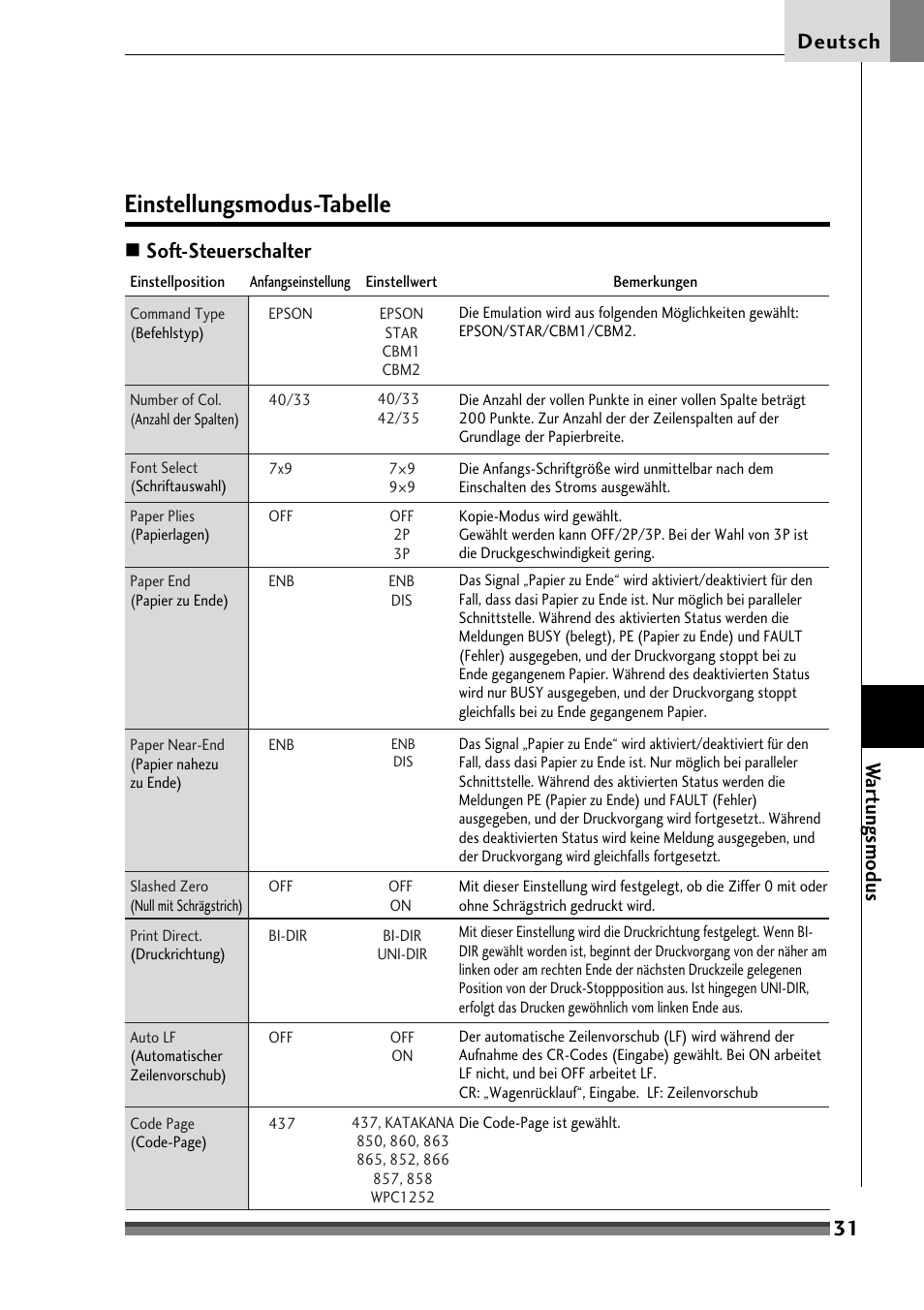 Einstellungsmodus-tabelle, 31 deutsch, Soft-steuerschalter w ar tungsmodus | Citizen Systems Citizen CD-S500 User Manual | Page 125 / 220