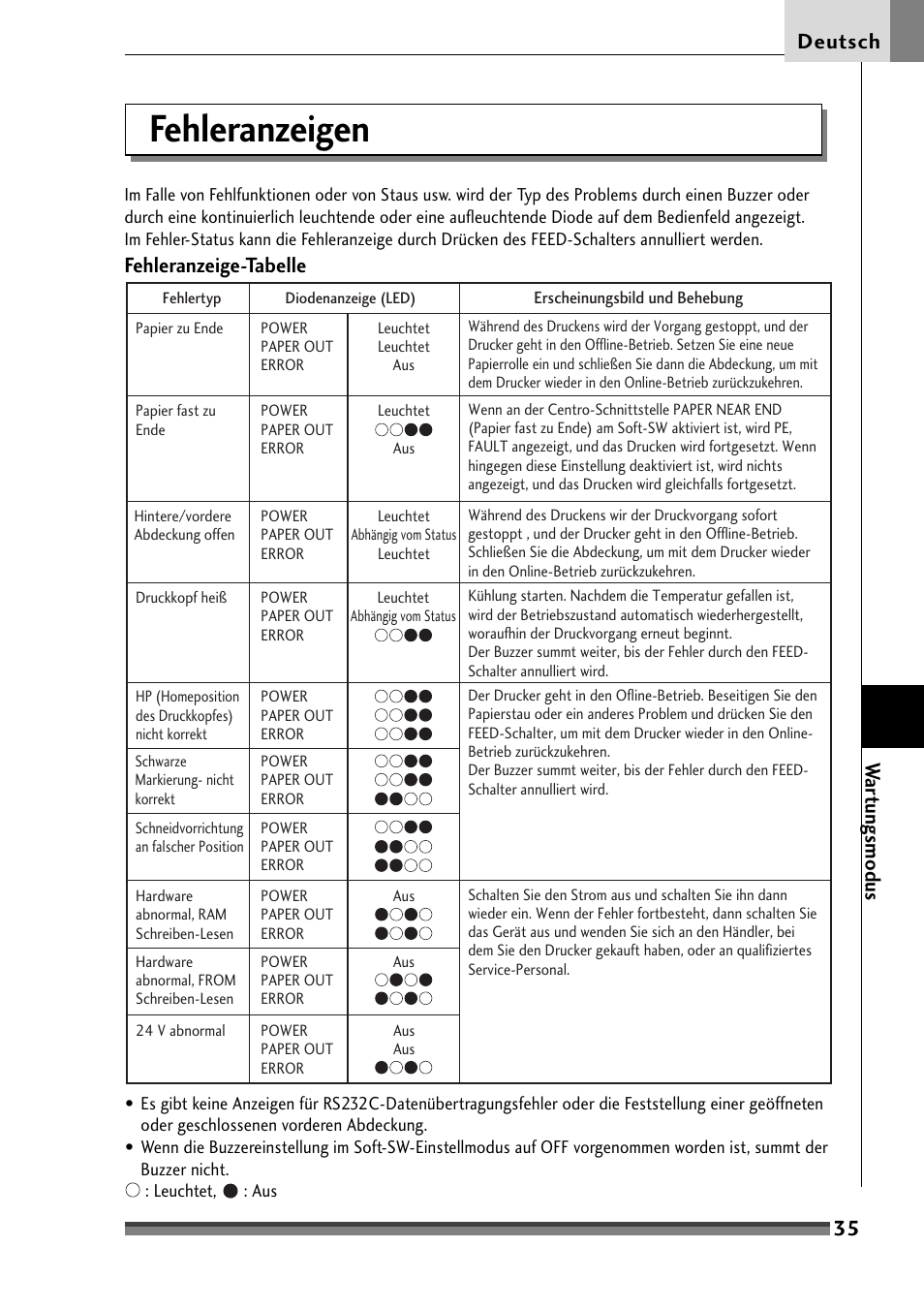 Fehleranzeigen, 35 deutsch, Fehleranzeige-tabelle | War tungsmodus | Citizen Systems Citizen CD-S500 User Manual | Page 129 / 220