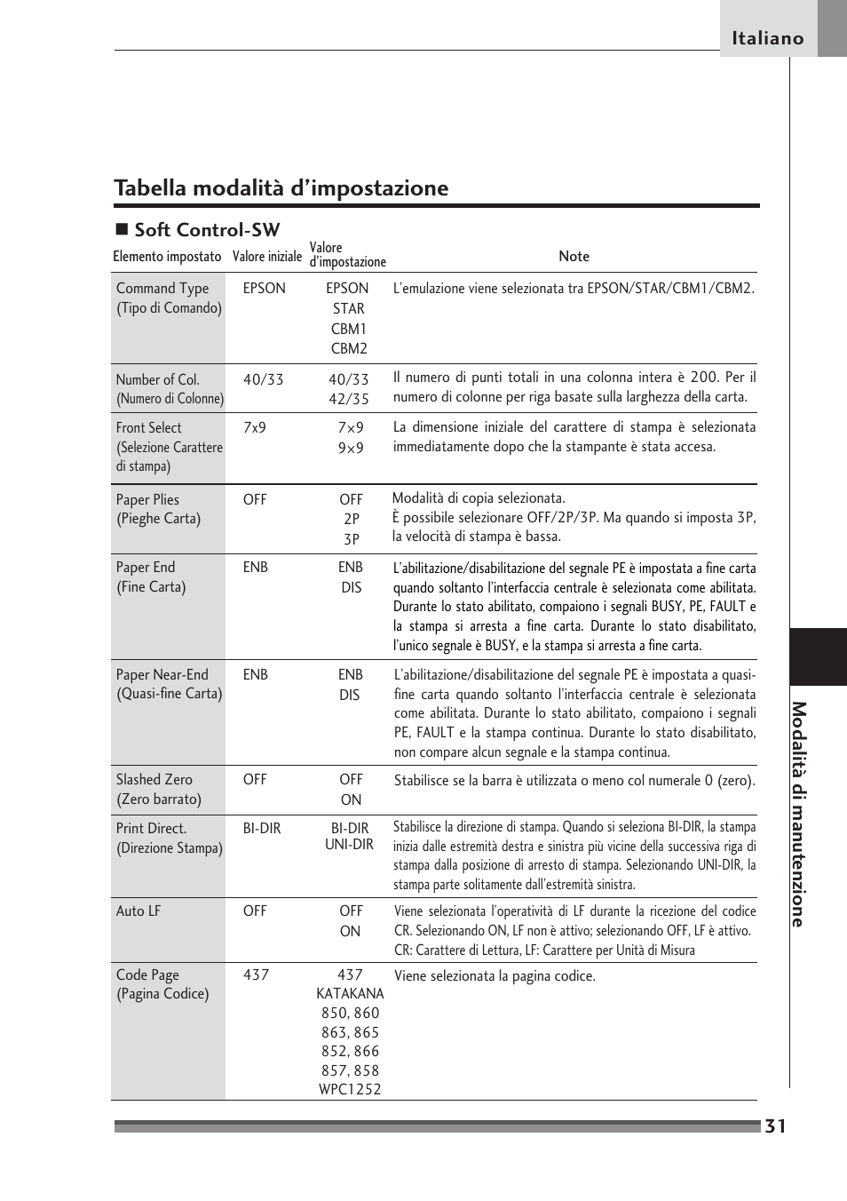 Tabella modalità d ’impostazione, Tabella modalità d’impostazione, 31 italiano | Soft control-sw, Modalit à di manut enzione | Citizen Systems Citizen CD-S500 User Manual | Page 167 / 220