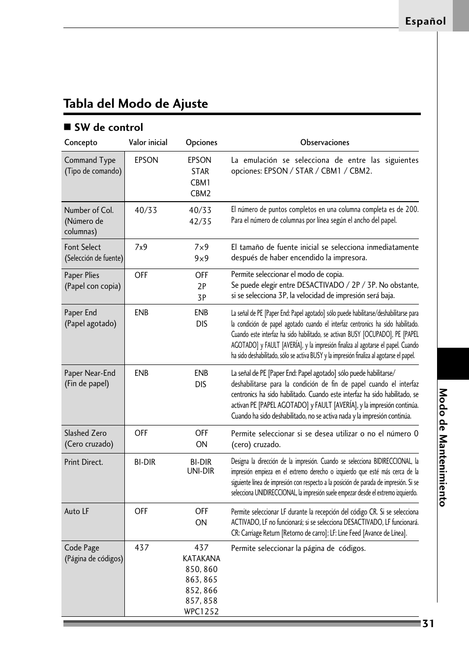 Tabla del modo de ajuste, 31 español, Sw de control | Modo de mant enimient o | Citizen Systems Citizen CD-S500 User Manual | Page 209 / 220