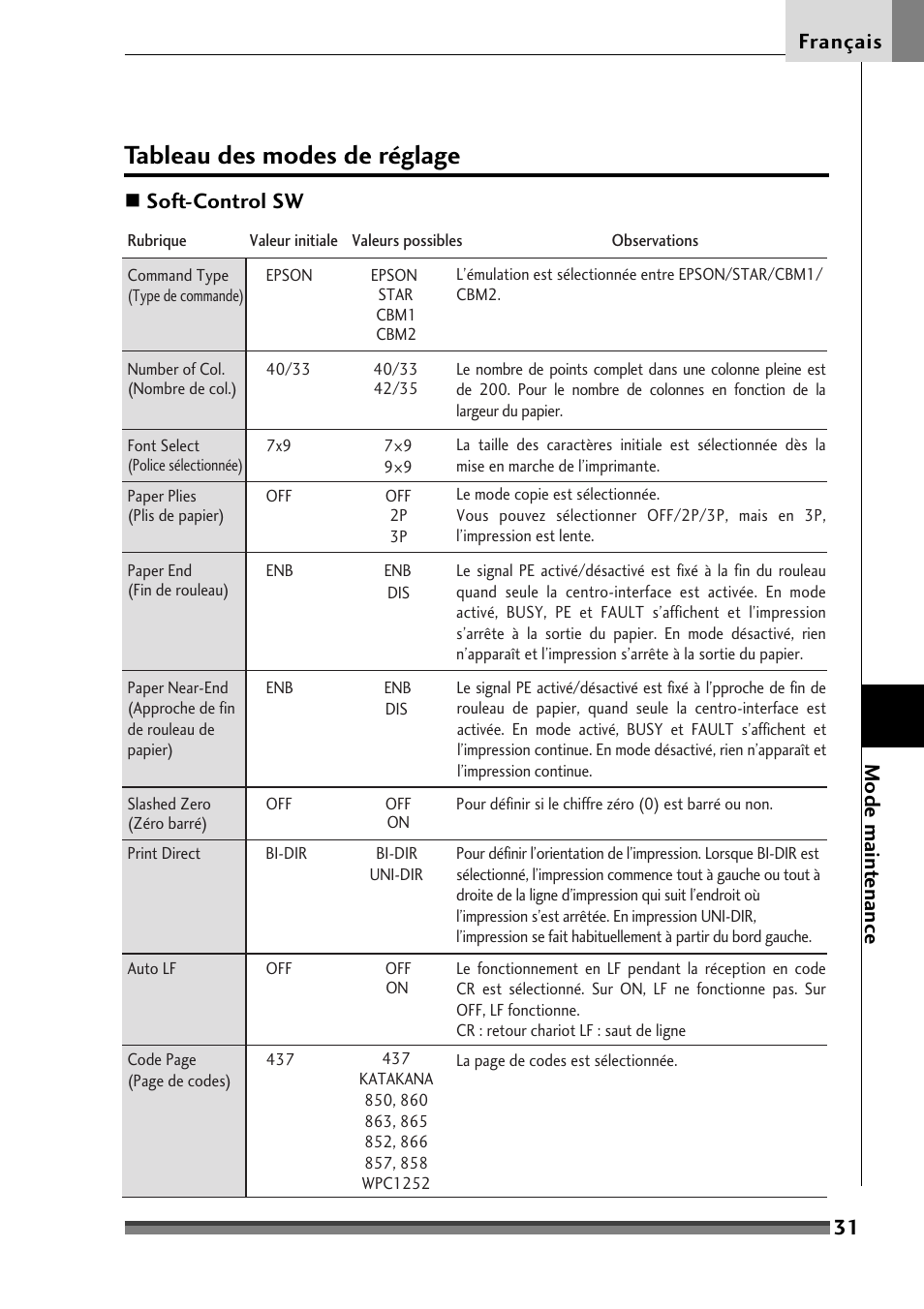 Tableau des modes de réglage, 31 français mode maint enance, Soft-control sw | Citizen Systems Citizen CD-S500 User Manual | Page 83 / 220