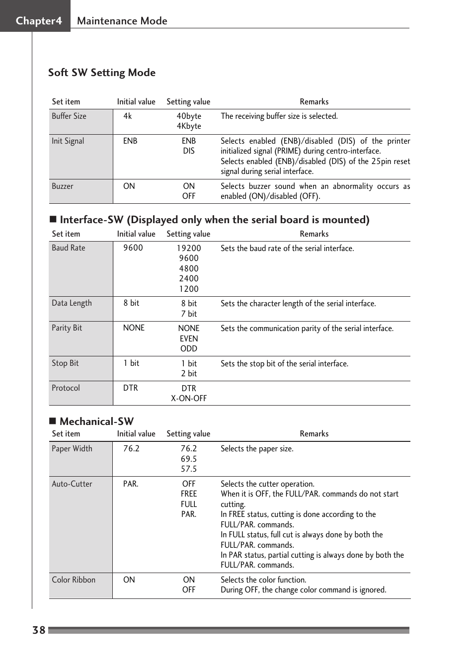 38 chapter4 maintenance mode soft sw setting mode | Citizen Systems CD-S500A User Manual | Page 38 / 52