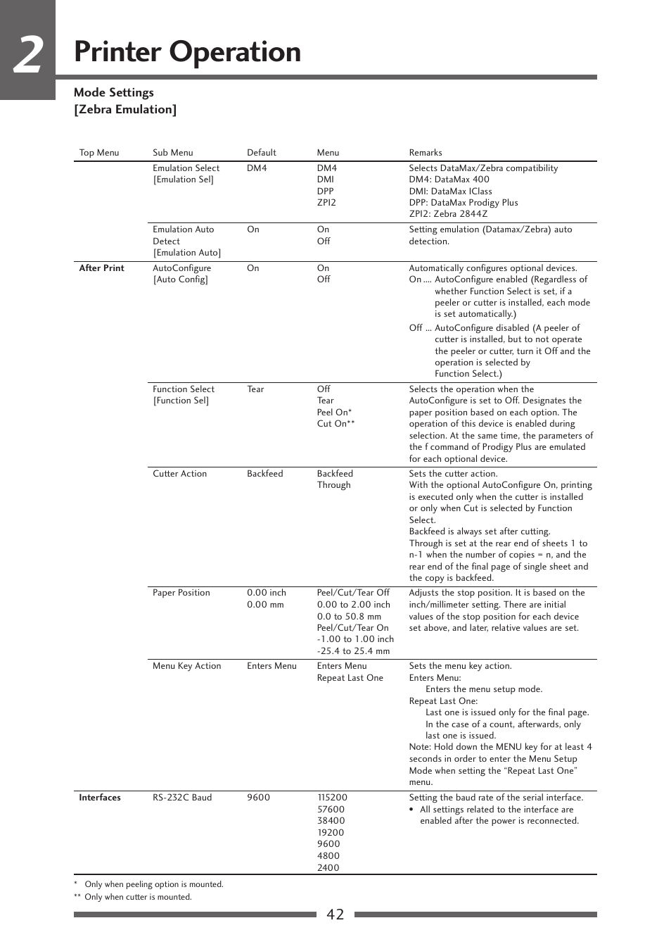 Printer operation, Mode settings [zebra emulation | Citizen Systems Citizen CL-S700 User Manual | Page 42 / 70