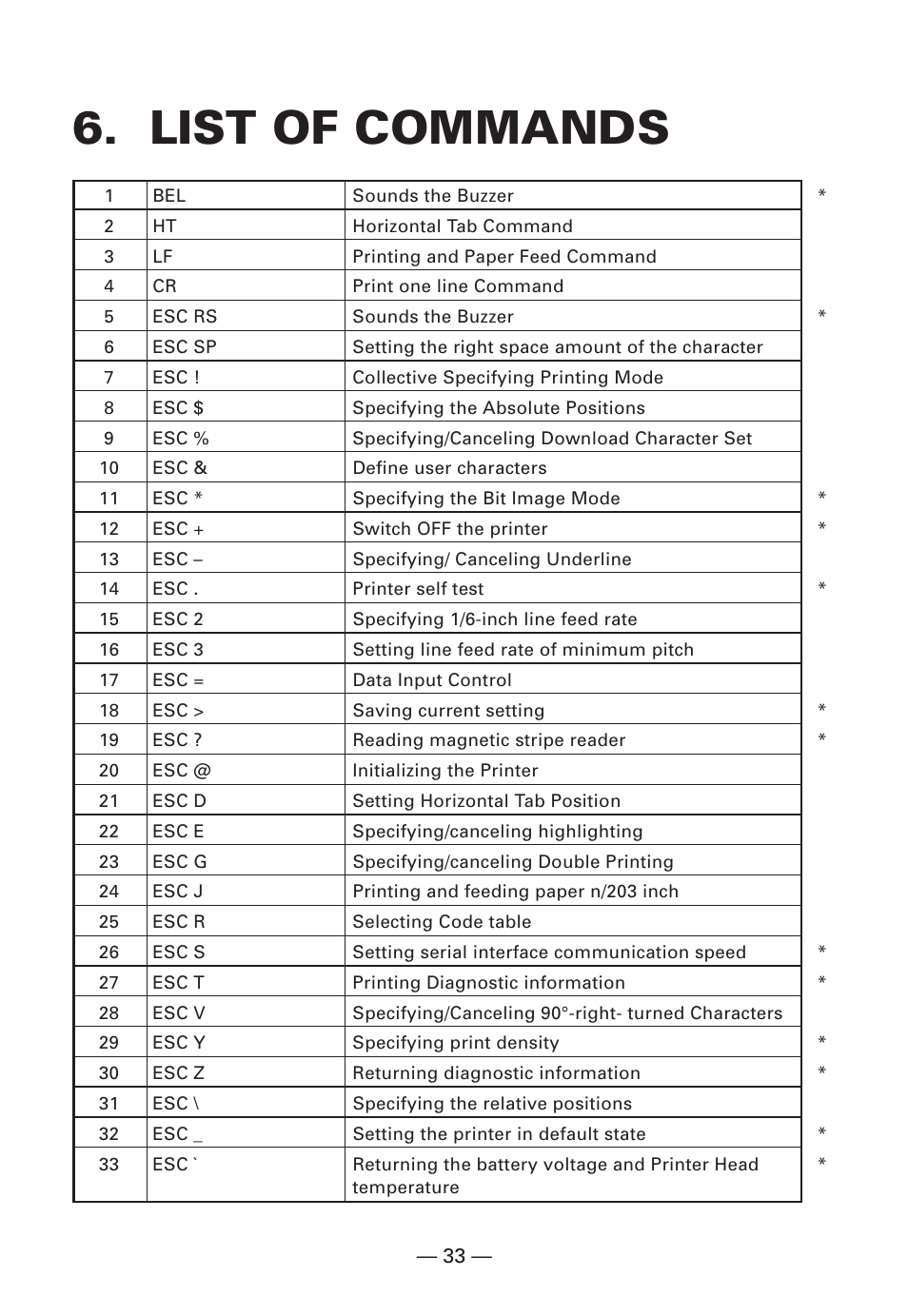 List of commands | Citizen Systems Citizen CMP-10BT User Manual | Page 35 / 41