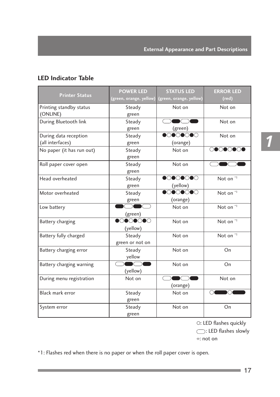 Led indicator table | Citizen Systems PD-24 User Manual | Page 17 / 52