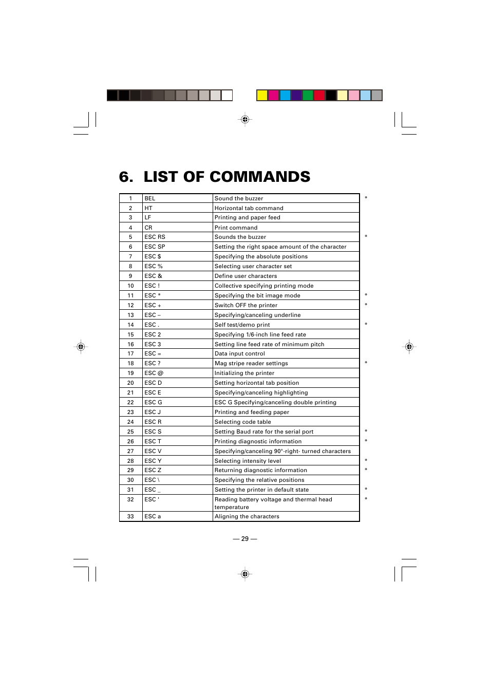 List of commands | Citizen Systems CMP-10 User Manual | Page 33 / 40