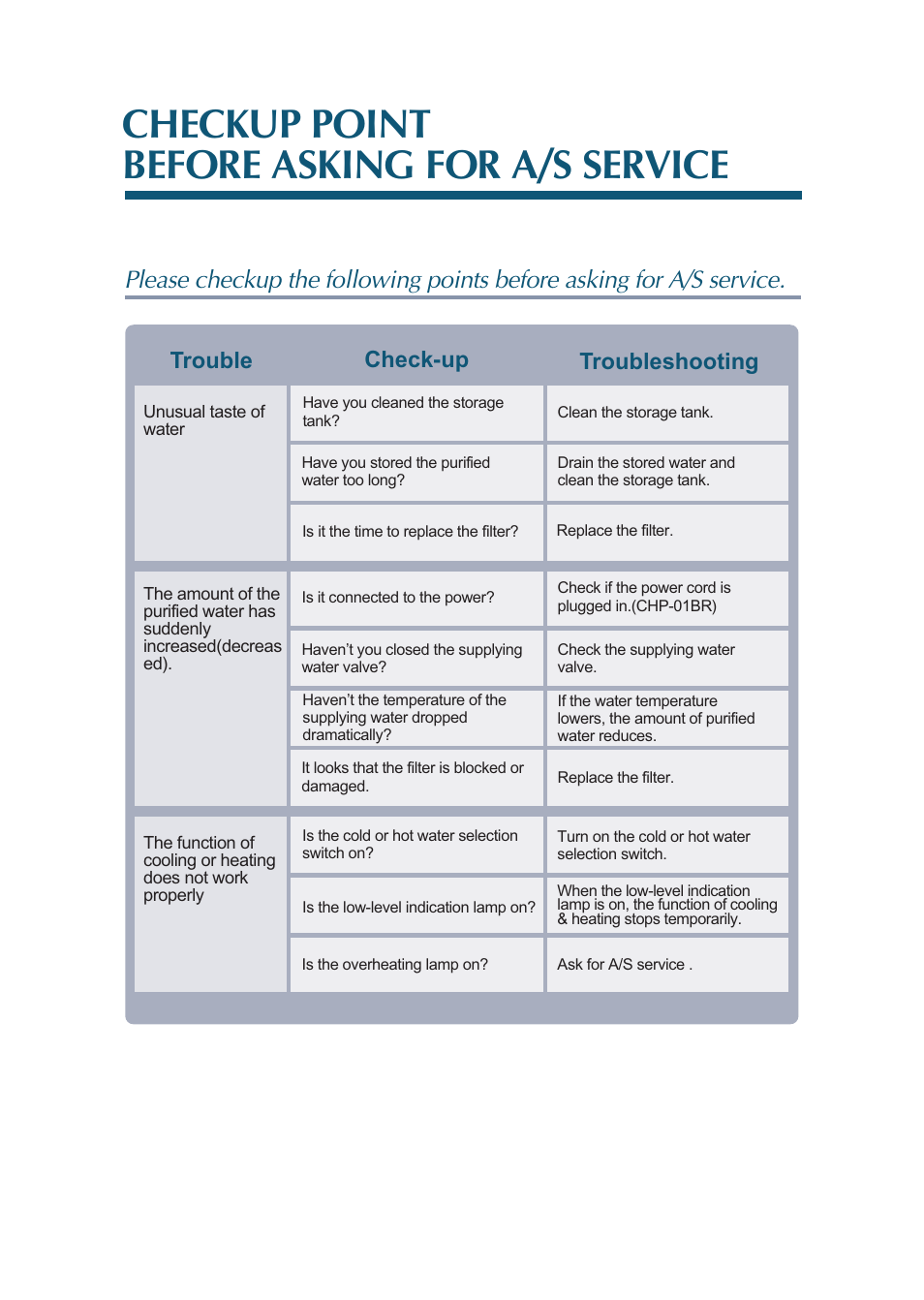 Checkup point before asking for a/s service, Trouble check-up troubleshooting | Coway CHP-01BL User Manual | Page 16 / 20