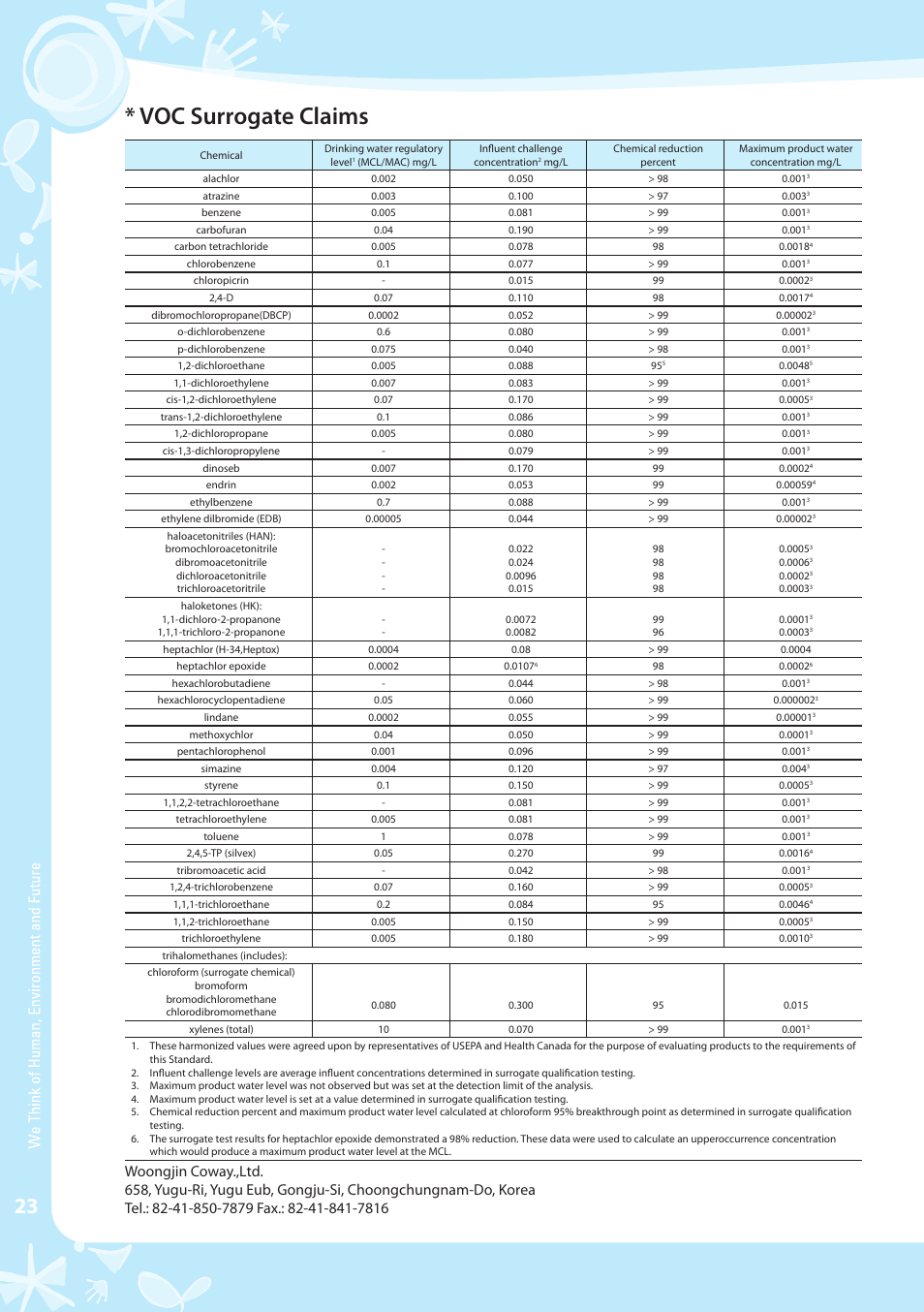 Voc surrogate claims | Coway P-07CL User Manual | Page 24 / 28