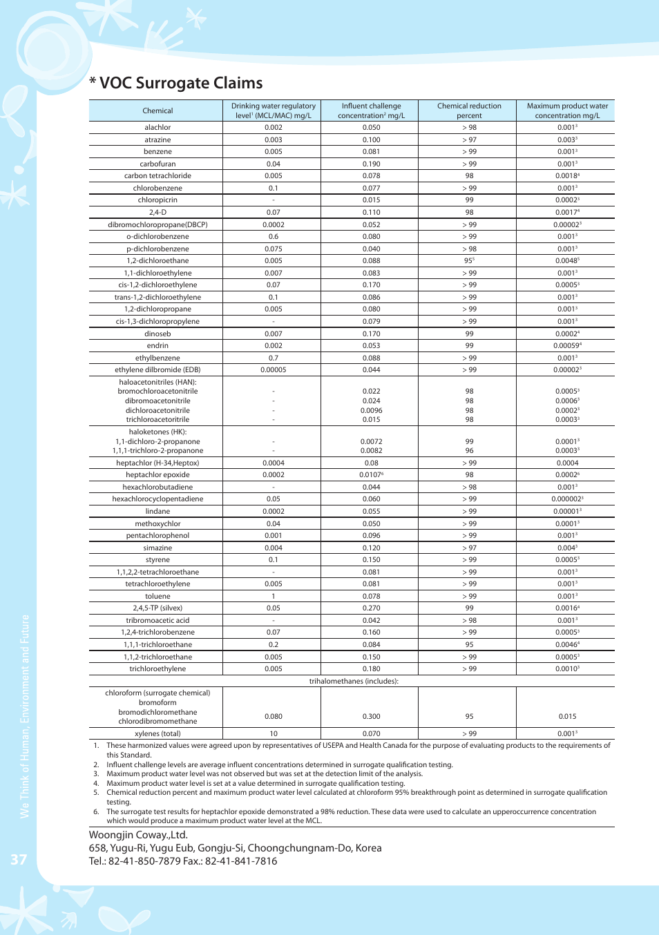 Voc surrogate claims | Coway CHP-04AL User Manual | Page 38 / 44