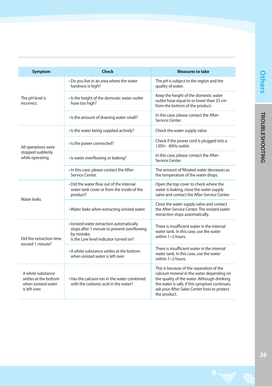 Others, Trou bl eshoo ting | Coway CPE-06ALB User Manual | Page 27 / 36