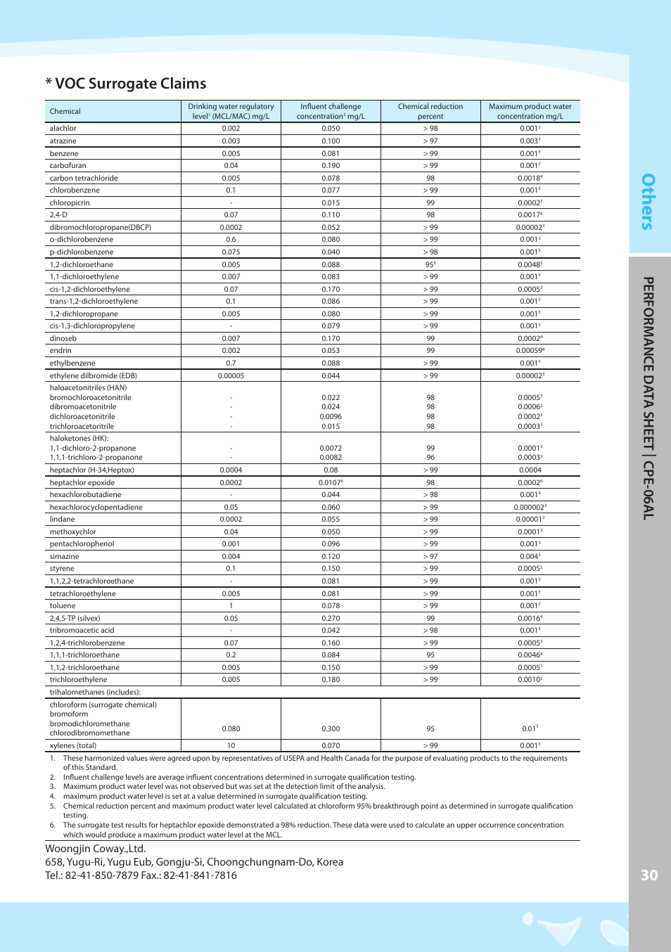 Others, Voc surrogate claims, Perfor m ance d at a shee t | cpe-06a l | Coway CPE-06ALB User Manual | Page 31 / 36