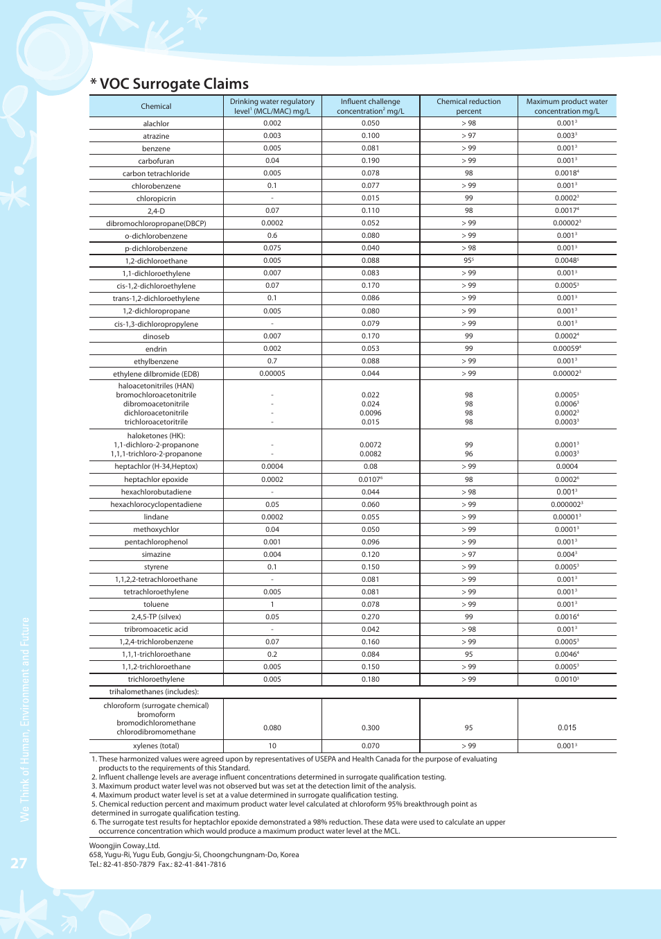 Voc surrogate claims | Coway CP-07BLO User Manual | Page 28 / 32