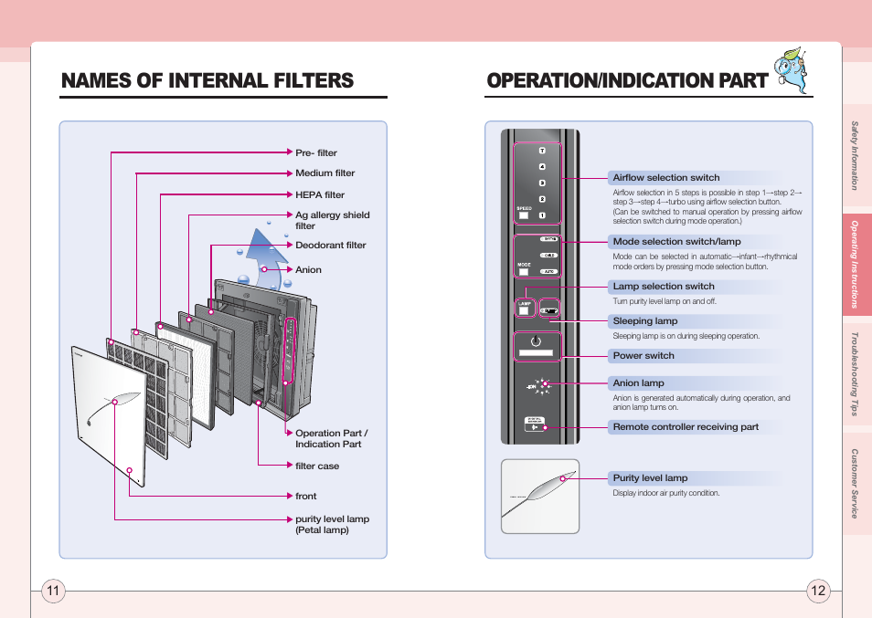 Names of internal filters, Operation/indication part | Coway AP-1005AH User Manual | Page 7 / 16