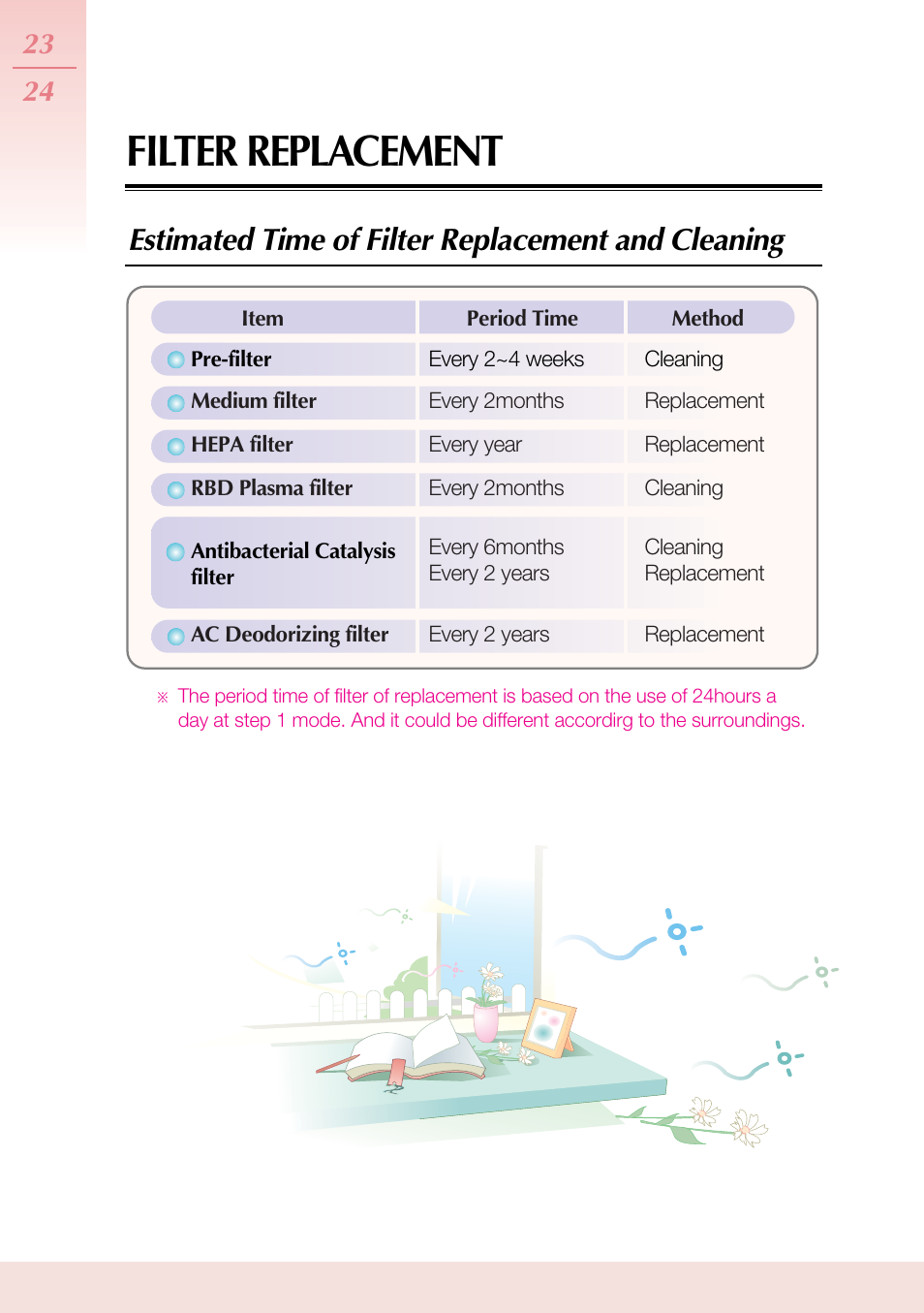 Filter replacement, Estimated time of filter replacement and cleaning | Coway AP-1503CHE User Manual | Page 24 / 28