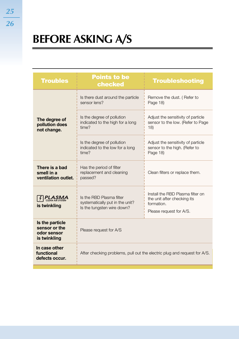 Before asking a/s, Troubles points to be checked troubleshooting | Coway AP-1503CHE User Manual | Page 26 / 28