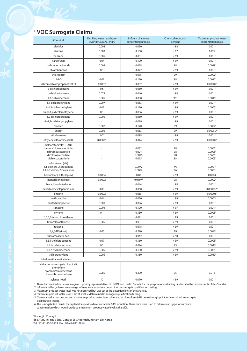 Voc surrogate claims | Coway CHP-03AR User Manual | Page 38 / 42