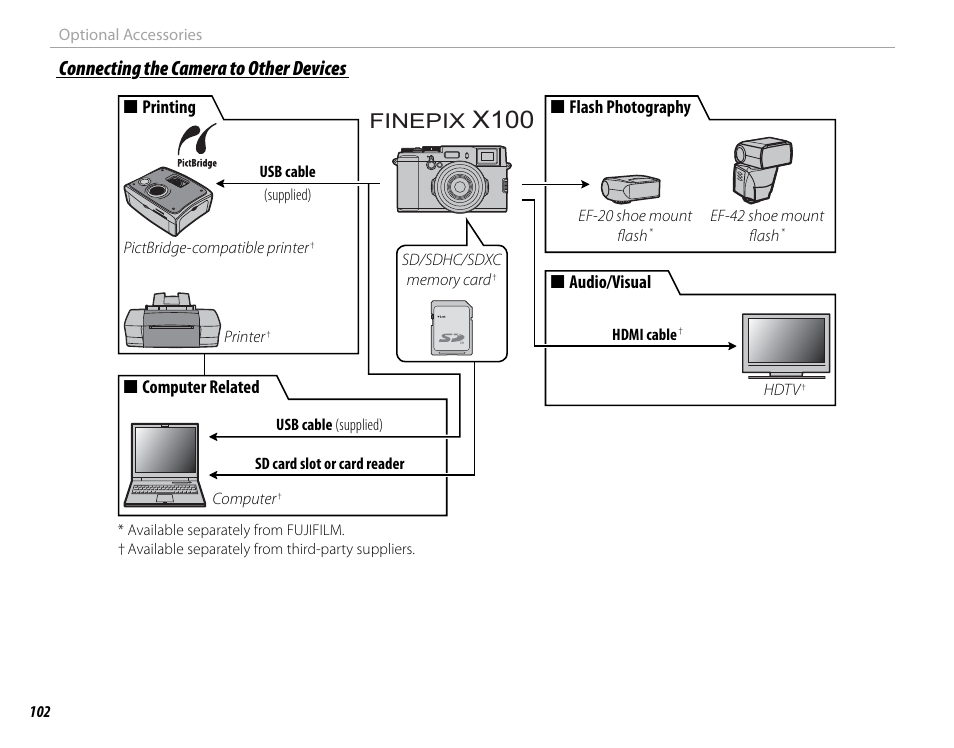 X100, Connecting the camera to other devices, Finepix | FujiFilm X100 User Manual | Page 118 / 140