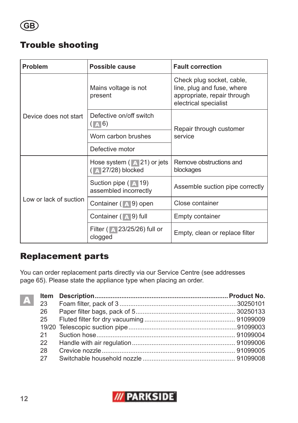 Trouble shooting, Replacement parts | Parkside PNTS 1400 B1 User Manual | Page 12 / 66