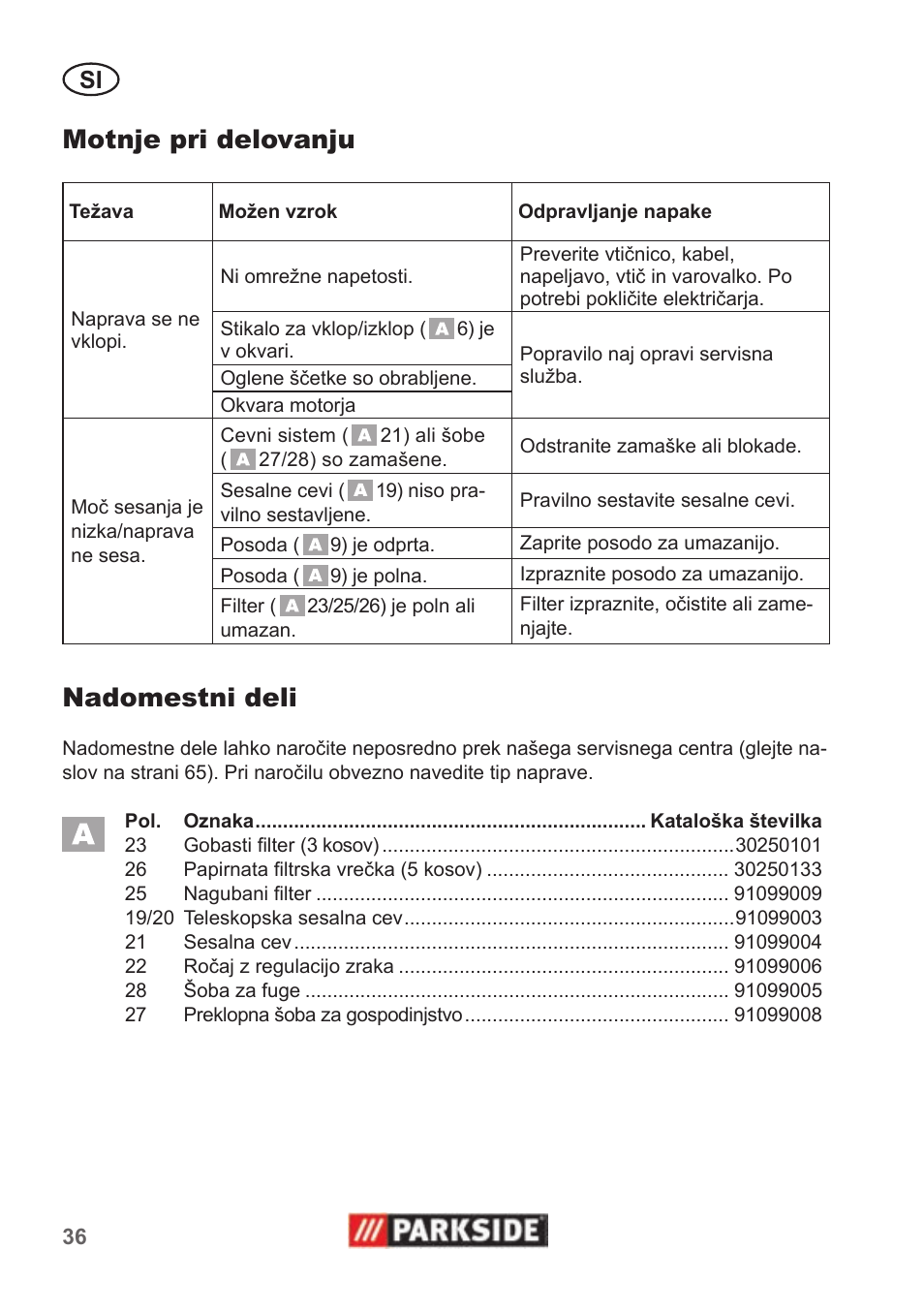 Motnje pri delovanju, Nadomestni deli | Parkside PNTS 1400 B1 User Manual | Page 36 / 66
