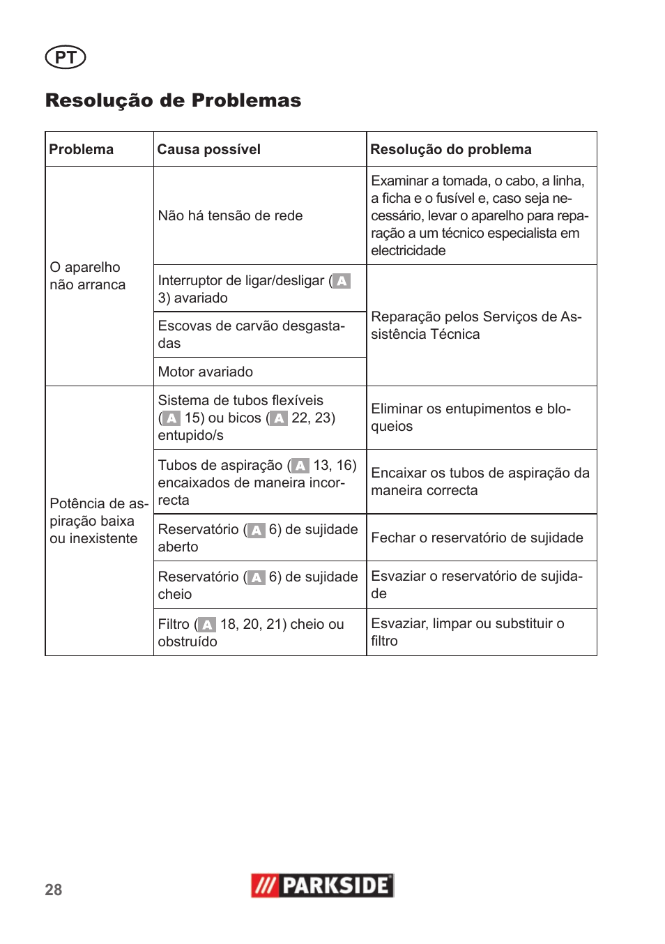 Resolução de problemas | Parkside PNTS 1400 A1 User Manual | Page 28 / 50