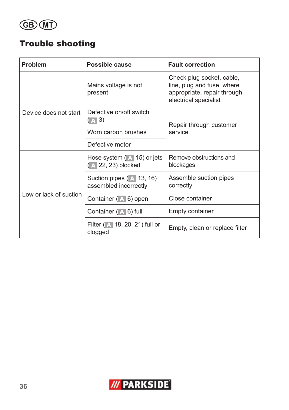 Trouble shooting, Gb mt | Parkside PNTS 1400 A1 User Manual | Page 36 / 50