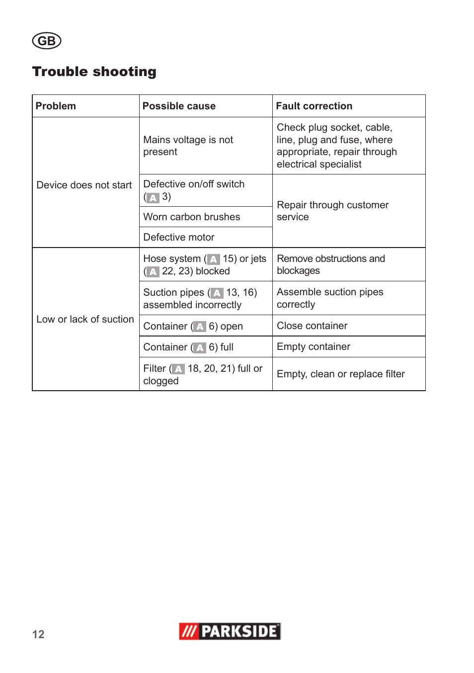 Trouble shooting | Parkside PNTS 1400 A1 User Manual | Page 12 / 66