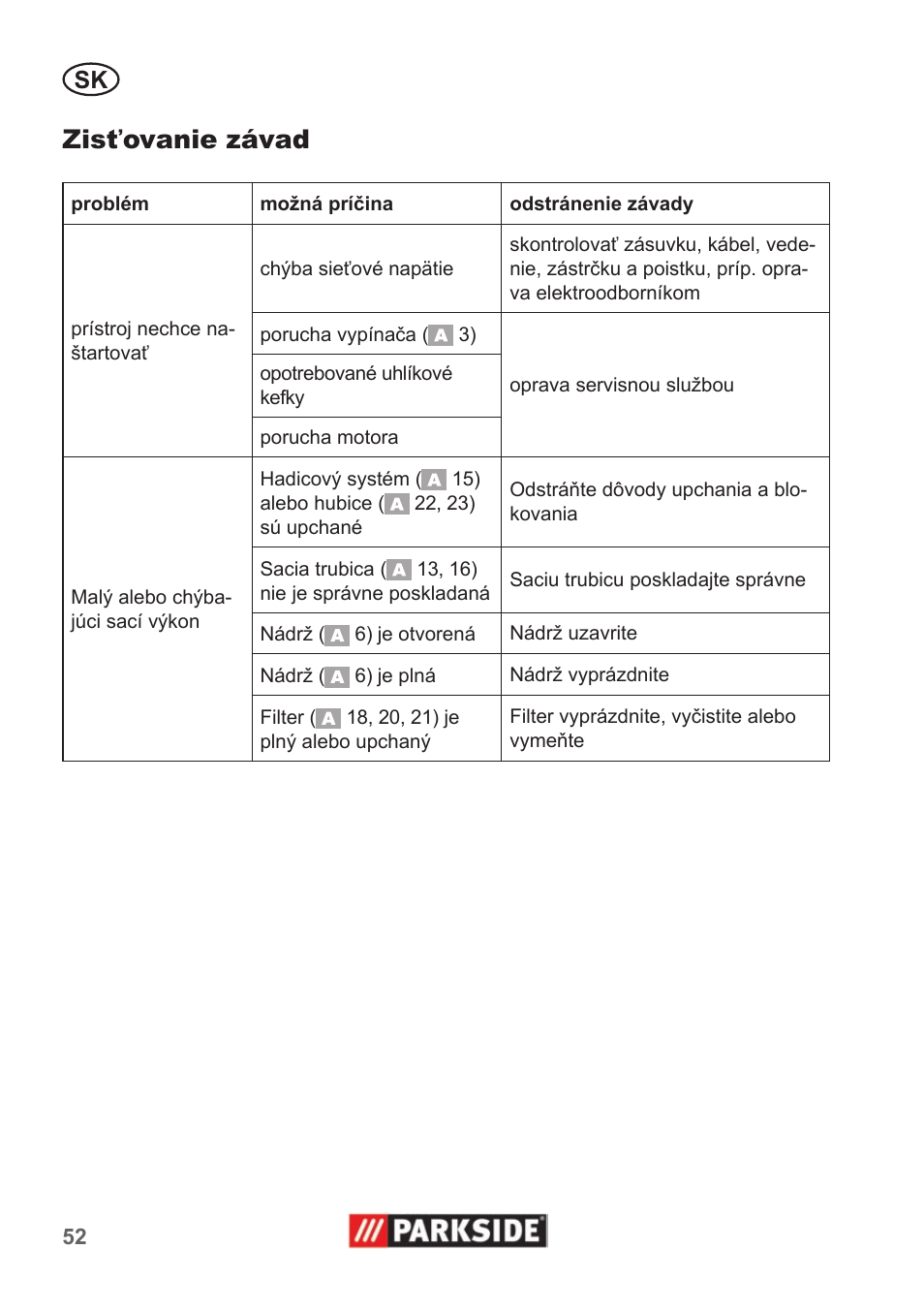 Zisťovanie závad | Parkside PNTS 1400 A1 User Manual | Page 52 / 66