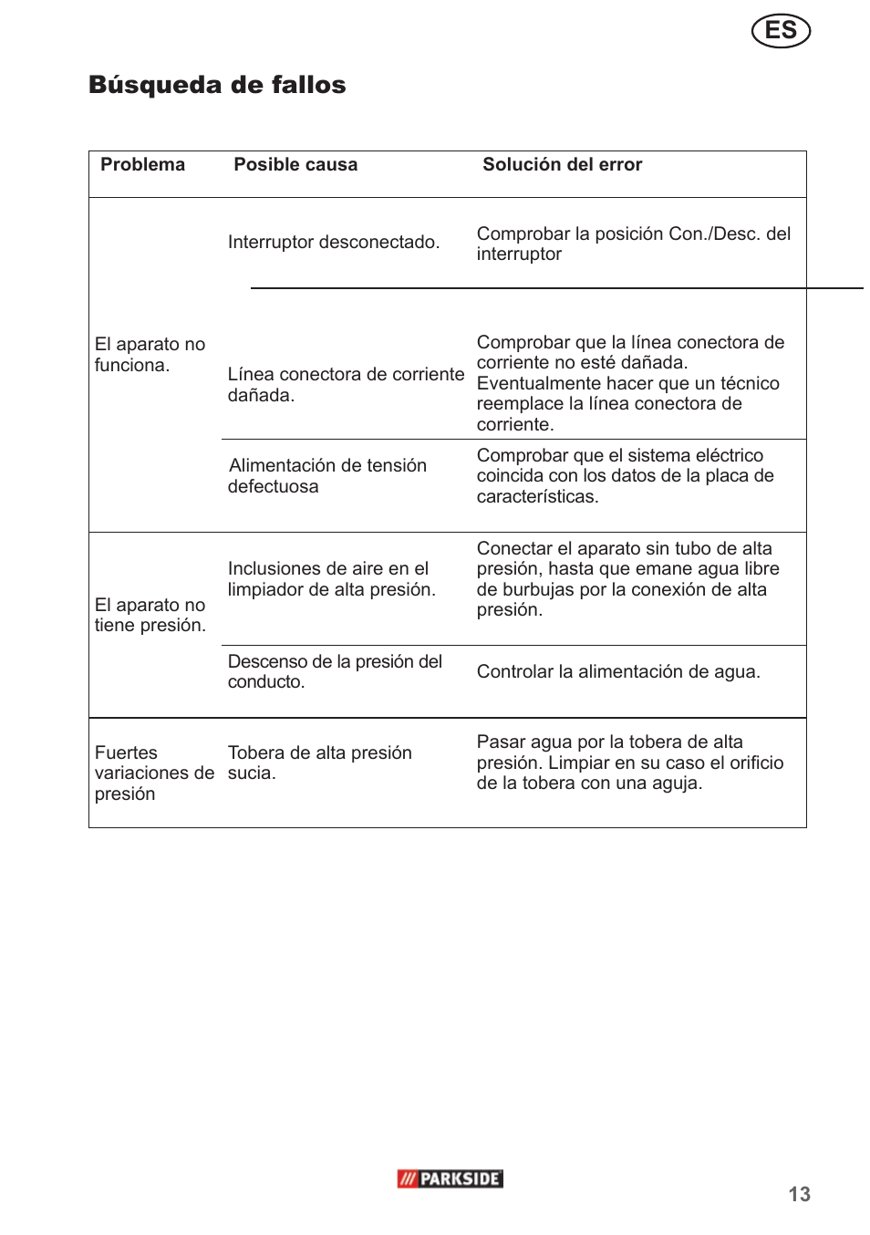 Búsqueda de fallos | Parkside PHD 150 A1 User Manual | Page 13 / 58