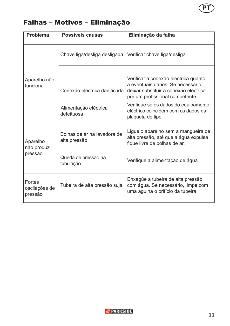 Falhas – motivos – eliminação | Parkside PHD 150 A1 User Manual | Page 33 / 58