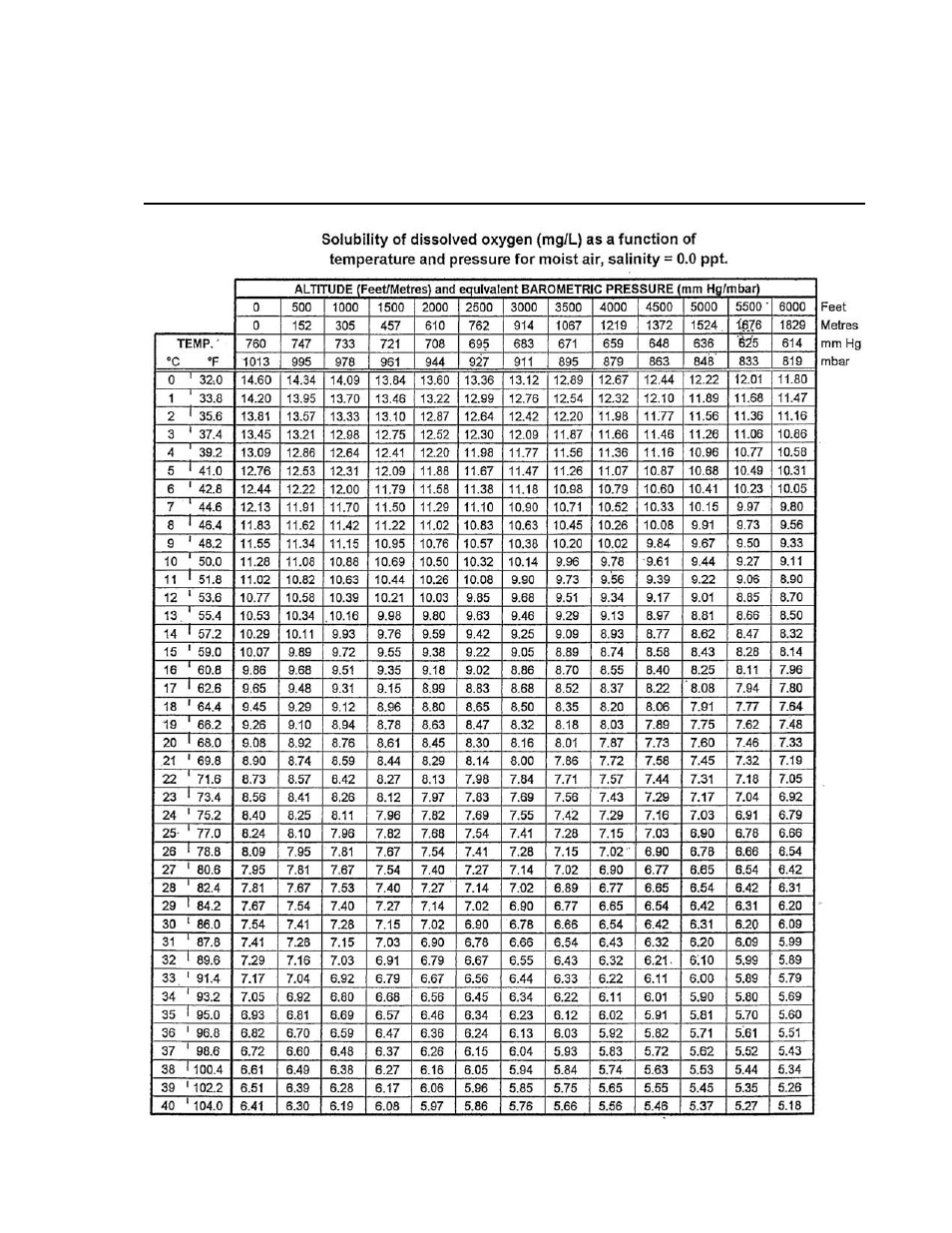 Appendix a. dissolved oxygen in fresh water table | Campbell Scientific CS512 Dissolved Oxygen Probe User Manual | Page 13 / 16