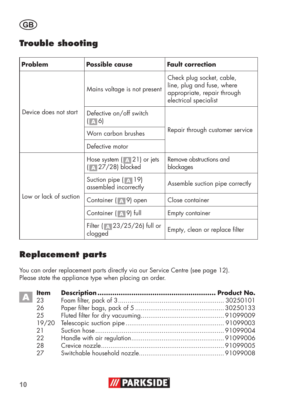 Trouble shooting, Replacement parts | Parkside PNTS 1400 B1 User Manual | Page 10 / 60