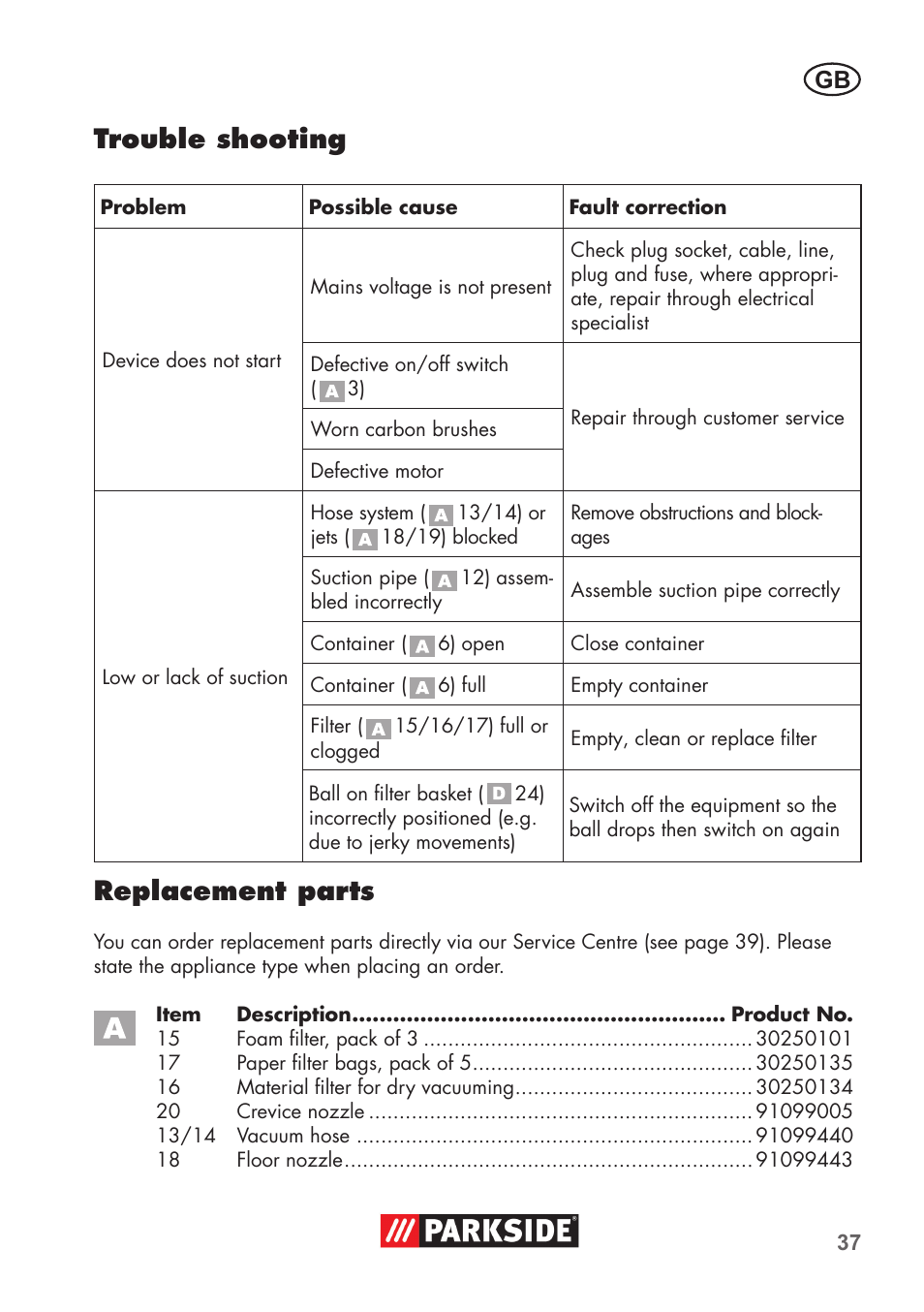 Trouble shooting, Replacement parts | Parkside PNTS 1300 B2 User Manual | Page 37 / 44