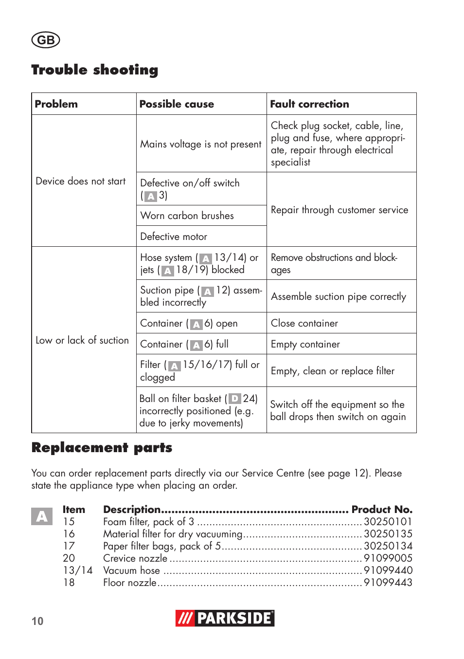 Trouble shooting, Replacement parts | Parkside PNTS 1300 B2 User Manual | Page 10 / 64