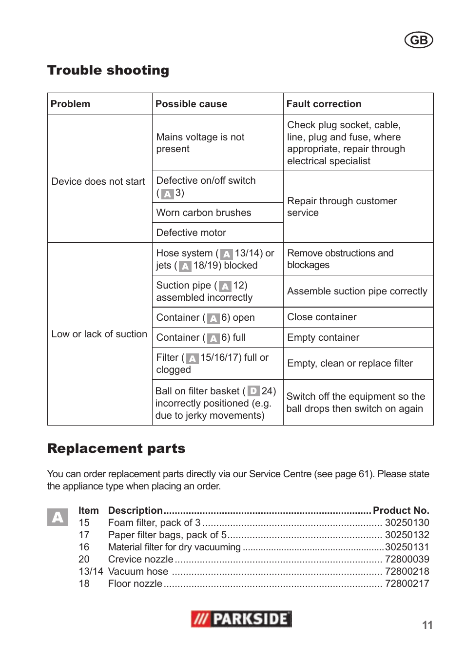Trouble shooting, Replacement parts | Parkside PNTS 1300 B2 User Manual | Page 11 / 62
