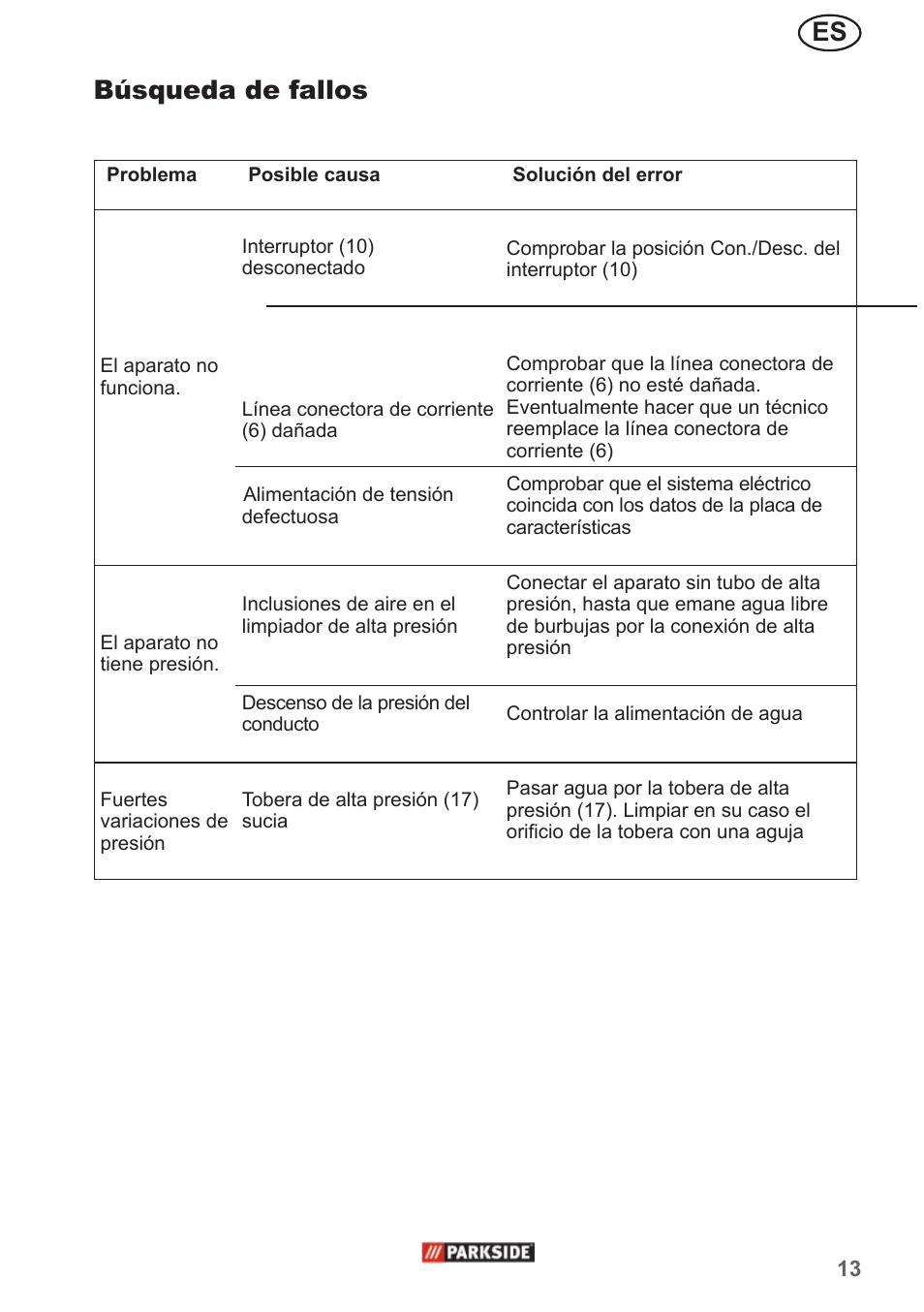 Búsqueda de fallos | Parkside PHD 150 A1 User Manual | Page 13 / 58