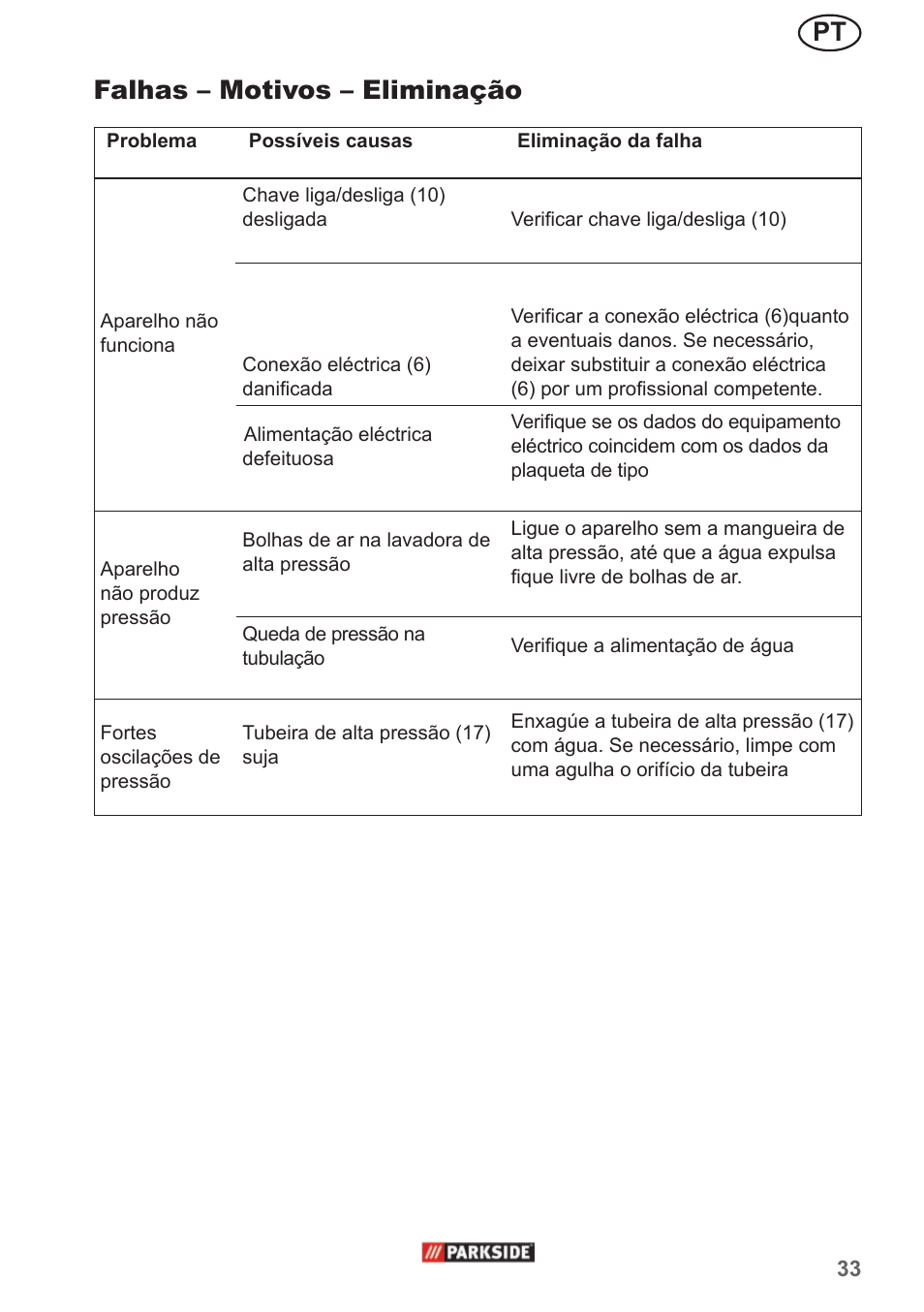 Falhas – motivos – eliminação | Parkside PHD 150 A1 User Manual | Page 33 / 58