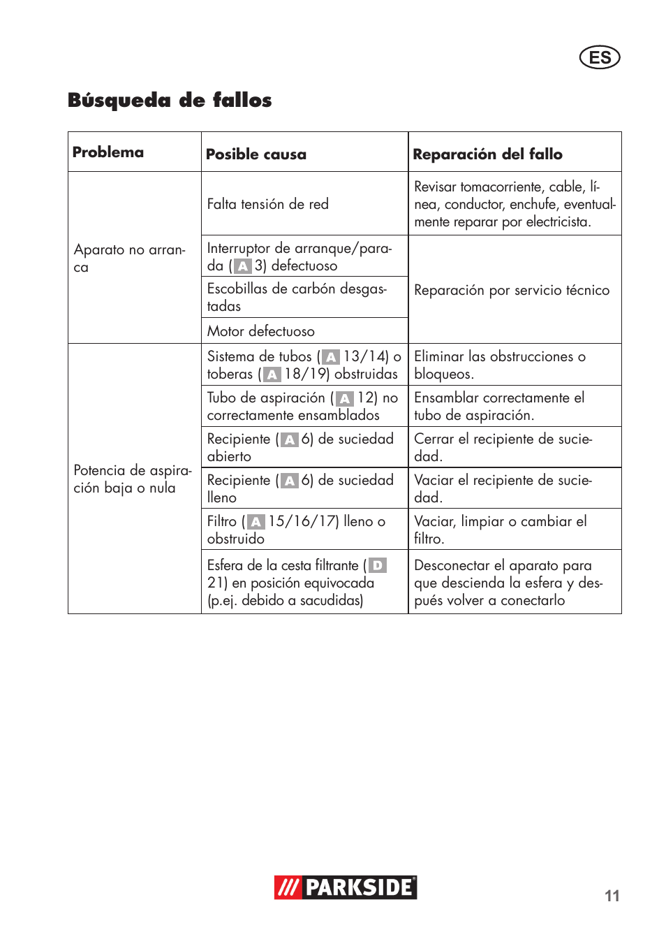 Búsqueda de fallos | Parkside PNTS 1300 B2 User Manual | Page 11 / 60
