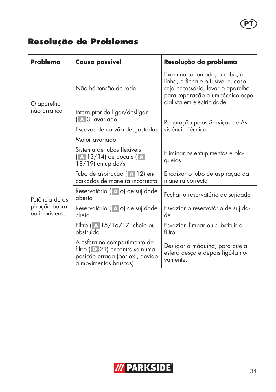 Resolução de problemas | Parkside PNTS 1300 B2 User Manual | Page 31 / 60