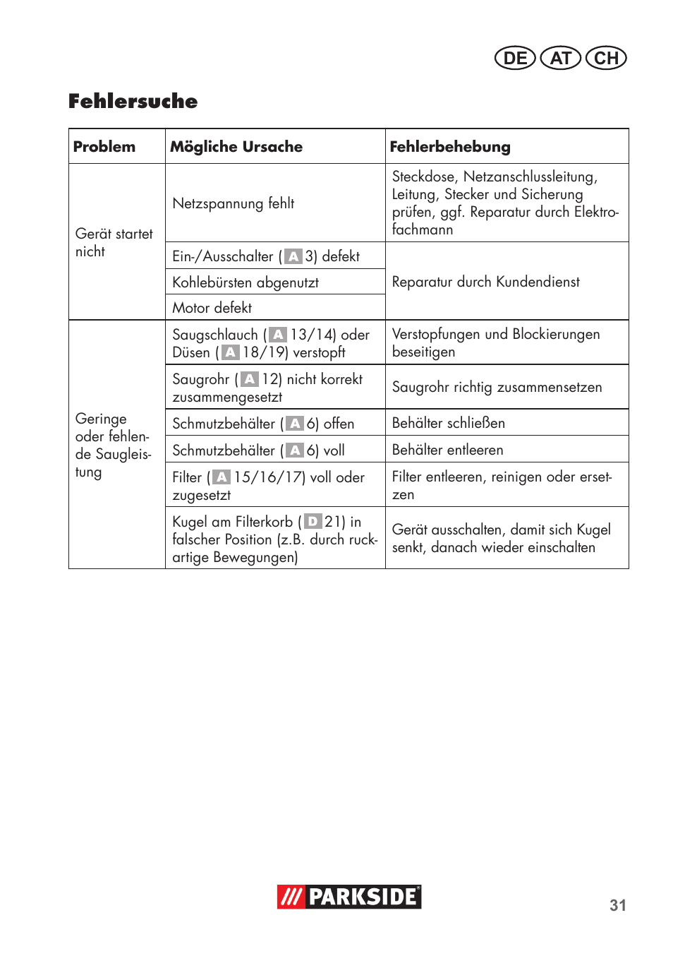 Fehlersuche, De at ch | Parkside PNTS 1300 B2 User Manual | Page 31 / 48
