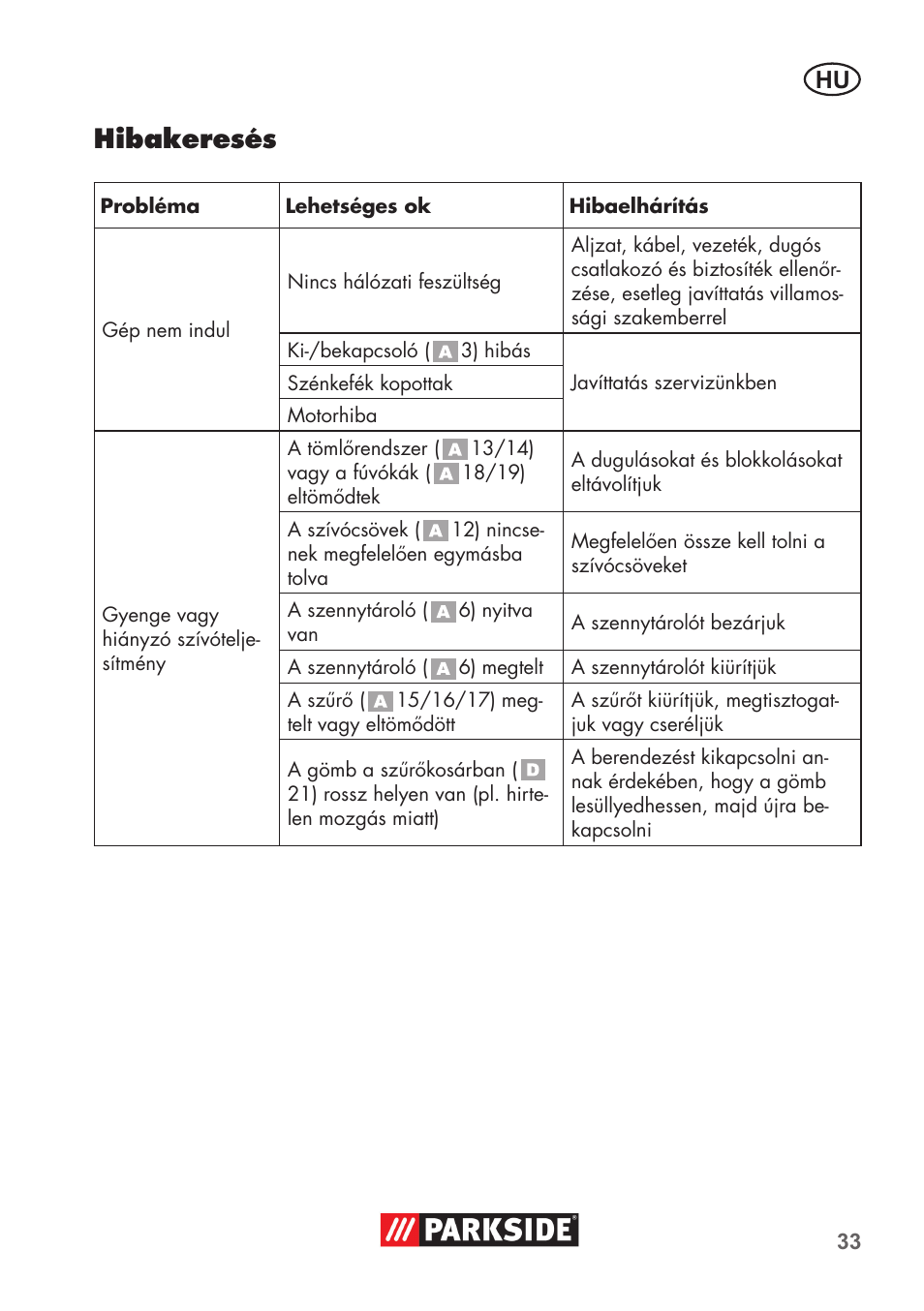 Hibakeresés | Parkside PNTS 1300 B2 User Manual | Page 33 / 68