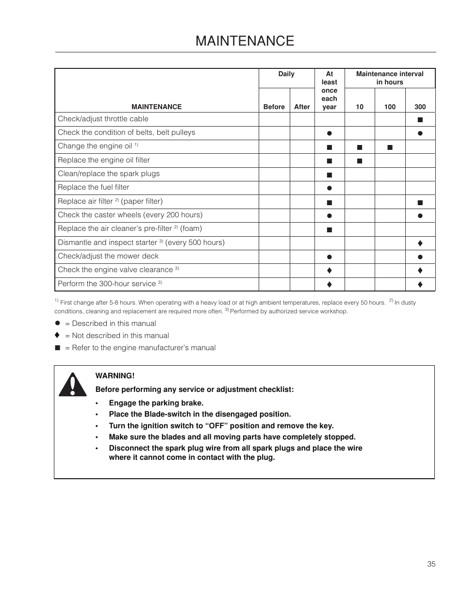 Maintenance | Dixon SZ4619 CA User Manual | Page 35 / 60